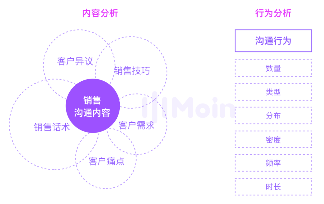 五步法-对销售对话数据进行“行为事件” 分析